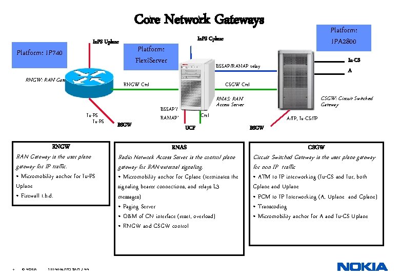 Core Network Gateways Iu. PS Uplane RNGW: RAN Gateway RNGW RAN Gateway is the