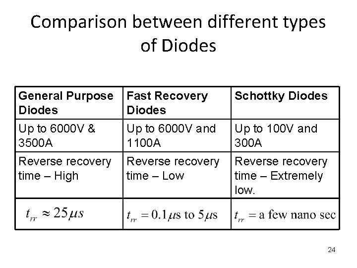 Comparison between different types of Diodes General Purpose Diodes Fast Recovery Diodes Schottky Diodes