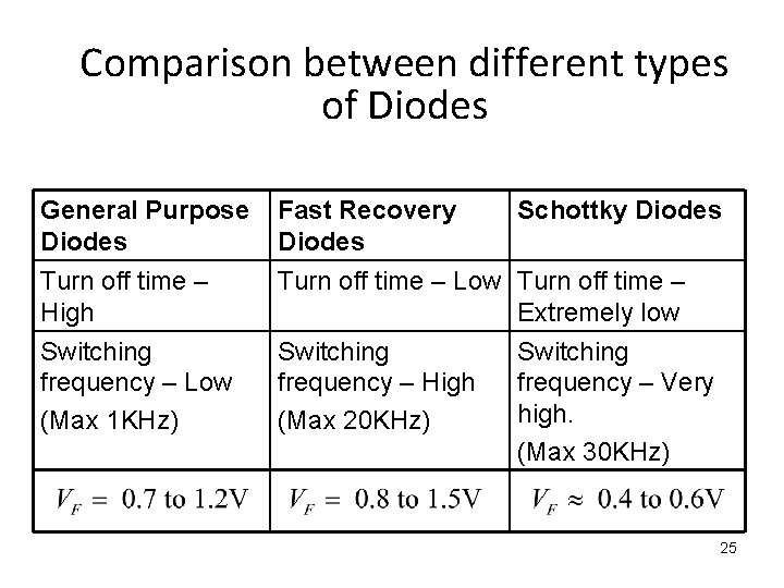 Comparison between different types of Diodes General Purpose Diodes Turn off time – High