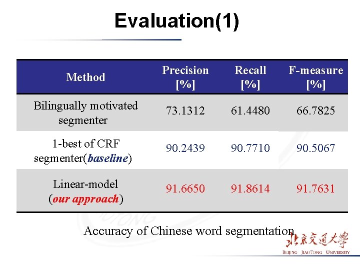 Evaluation(1) Method Precision [%] Recall [%] F-measure [%] Bilingually motivated segmenter 73. 1312 61.