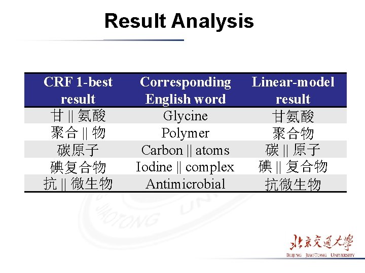 Result Analysis CRF 1 -best result 甘 || 氨酸 聚合 || 物 碳原子 碘复合物 Result Analysis CRF 1 -best result 甘 || 氨酸 聚合 || 物 碳原子 碘复合物