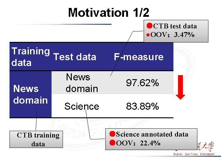 Motivation 1/2 ●CTB test data ●OOV: 3. 47% Training Test data News domain Science Motivation 1/2 ●CTB test data ●OOV: 3. 47% Training Test data News domain Science