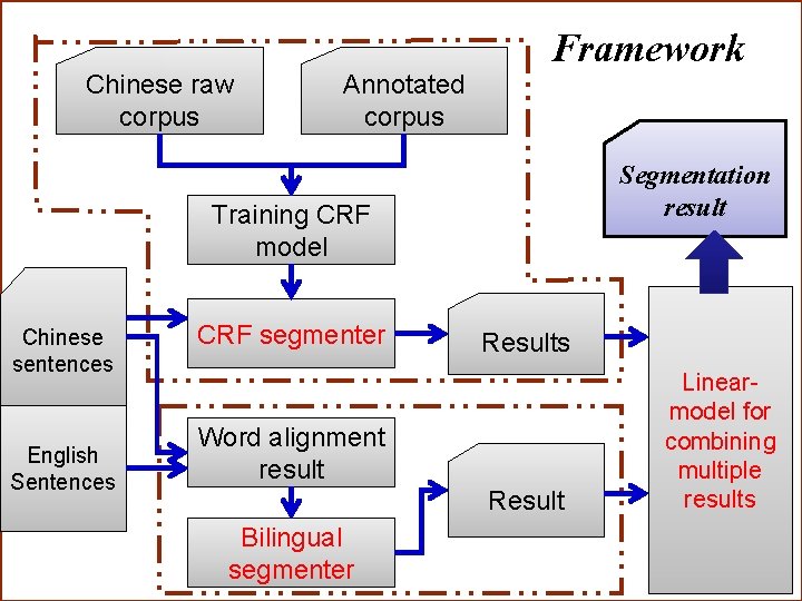 Chinese raw corpus Annotated corpus Framework Segmentation result Training CRF model Chinese sentences English Chinese raw corpus Annotated corpus Framework Segmentation result Training CRF model Chinese sentences English
