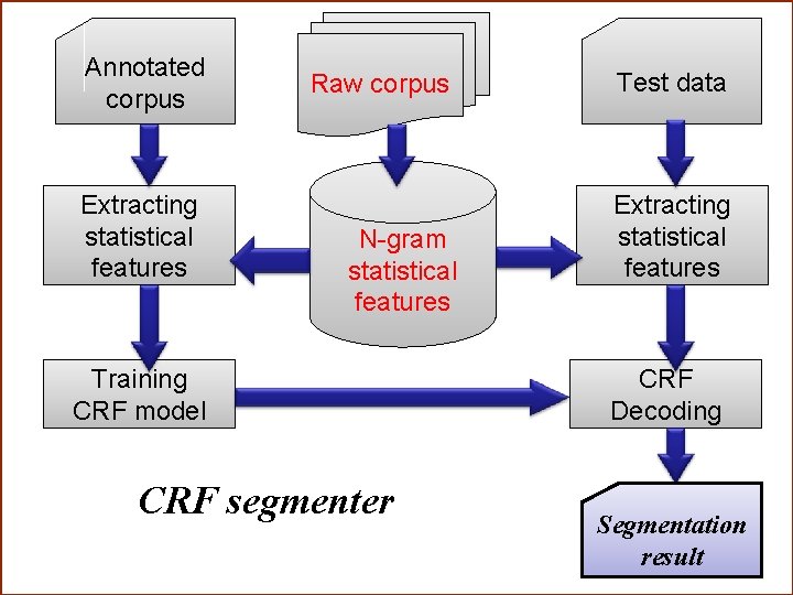 Annotated corpus Extracting statistical features Raw corpus N-gram statistical features Training CRF model CRF Annotated corpus Extracting statistical features Raw corpus N-gram statistical features Training CRF model CRF