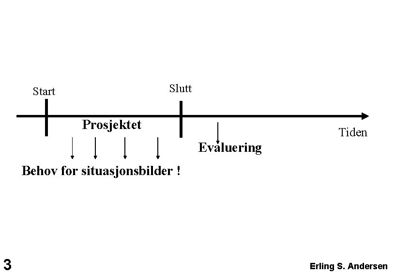 Slutt Start Prosjektet Tiden Evaluering Behov for situasjonsbilder ! 3 Erling S. Andersen 