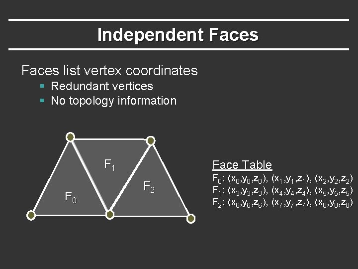 Independent Faces list vertex coordinates § Redundant vertices § No topology information F 1