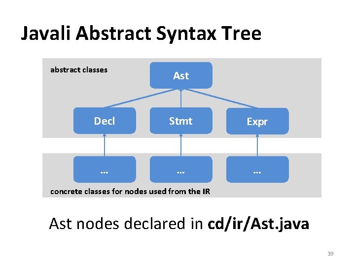 Javali Abstract Syntax Tree abstract classes Ast Decl Stmt Expr … … … concrete