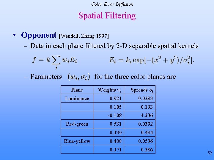 Color Error Diffusion Spatial Filtering • Opponent [Wandell, Zhang 1997] – Data in each