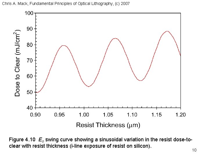 Chris A. Mack, Fundamental Principles of Optical Lithography, (c) 2007 Figure 4. 10 Eo