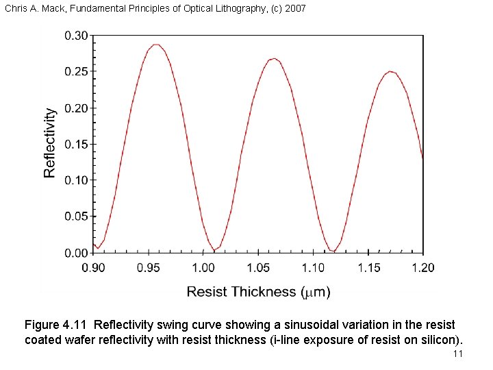 Chris A. Mack, Fundamental Principles of Optical Lithography, (c) 2007 Figure 4. 11 Reflectivity