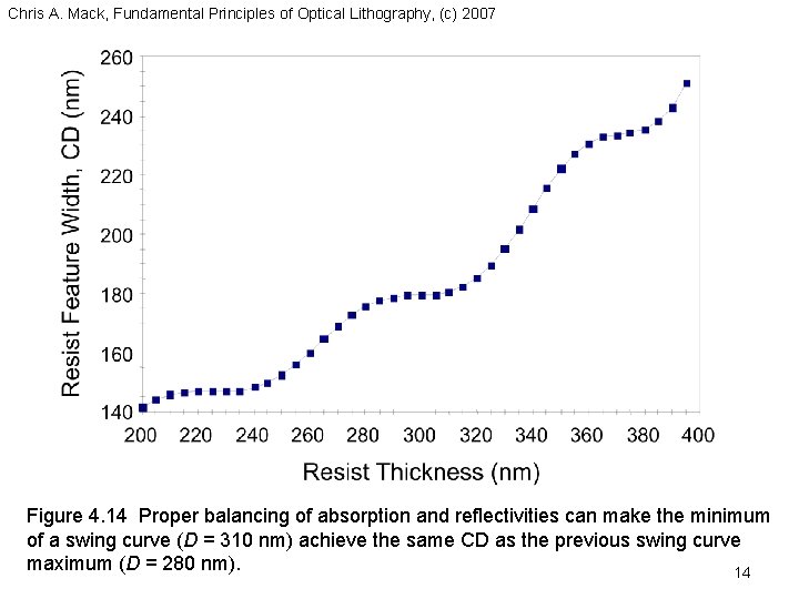 Chris A. Mack, Fundamental Principles of Optical Lithography, (c) 2007 Figure 4. 14 Proper