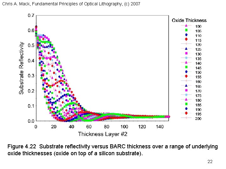 Chris A. Mack, Fundamental Principles of Optical Lithography, (c) 2007 Figure 4. 22 Substrate