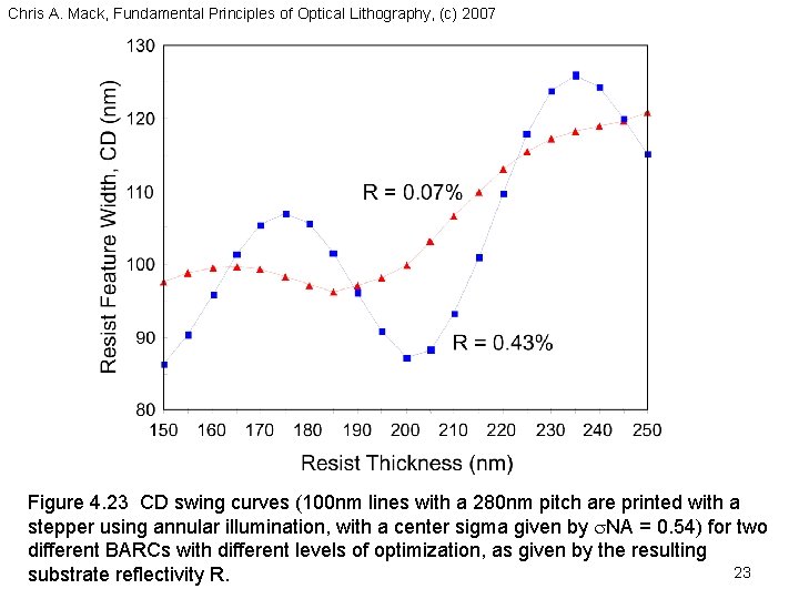Chris A. Mack, Fundamental Principles of Optical Lithography, (c) 2007 Figure 4. 23 CD