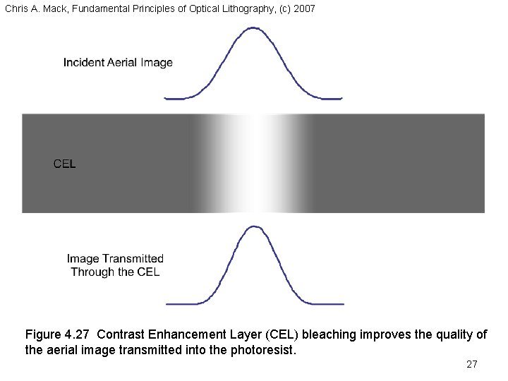 Chris A. Mack, Fundamental Principles of Optical Lithography, (c) 2007 Figure 4. 27 Contrast