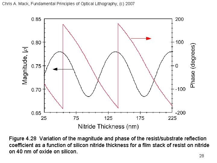Chris A. Mack, Fundamental Principles of Optical Lithography, (c) 2007 Figure 4. 28 Variation