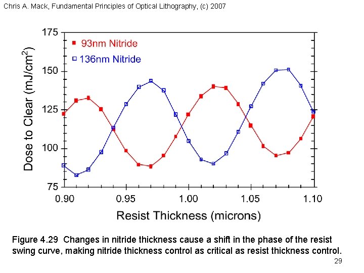 Chris A. Mack, Fundamental Principles of Optical Lithography, (c) 2007 Figure 4. 29 Changes