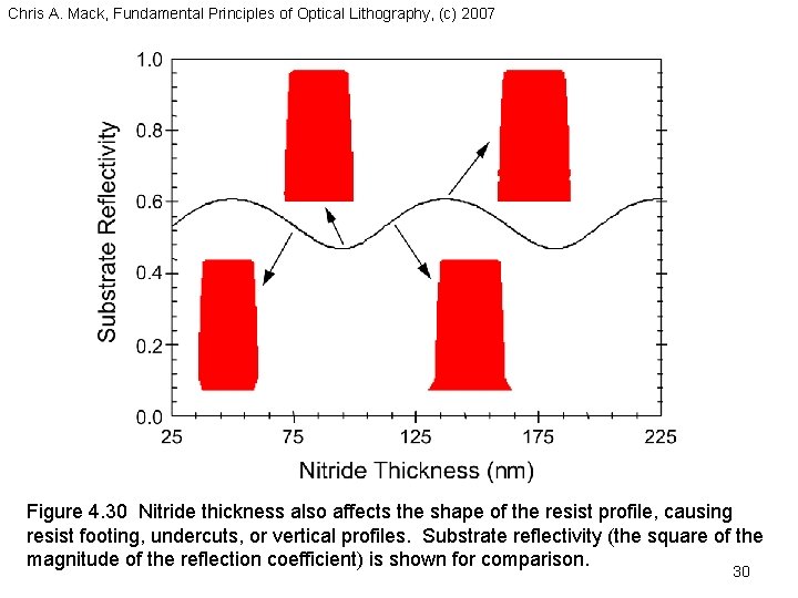 Chris A. Mack, Fundamental Principles of Optical Lithography, (c) 2007 Figure 4. 30 Nitride