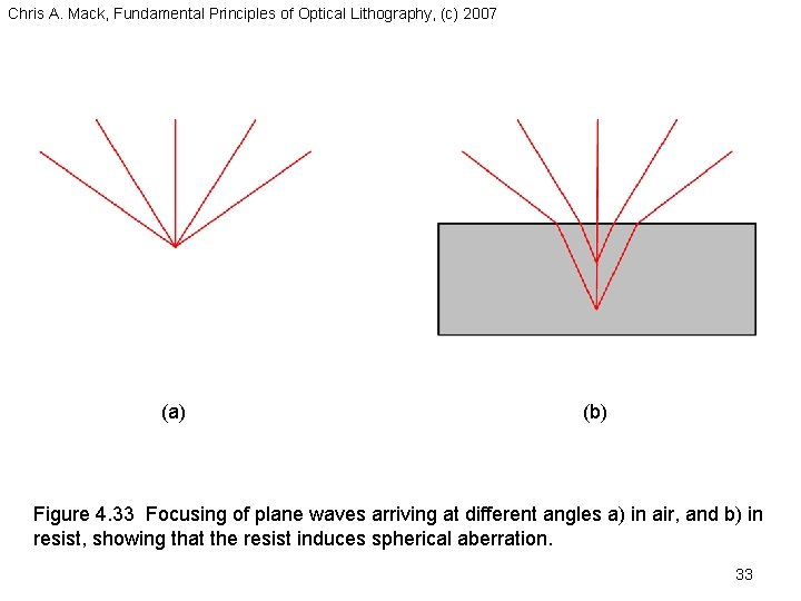 Chris A. Mack, Fundamental Principles of Optical Lithography, (c) 2007 (a) (b) Figure 4.