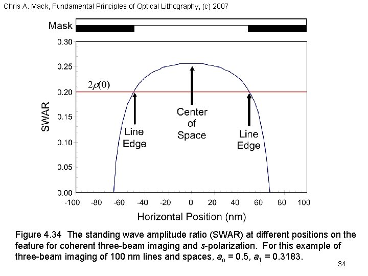 Chris A. Mack, Fundamental Principles of Optical Lithography, (c) 2007 Figure 4. 34 The