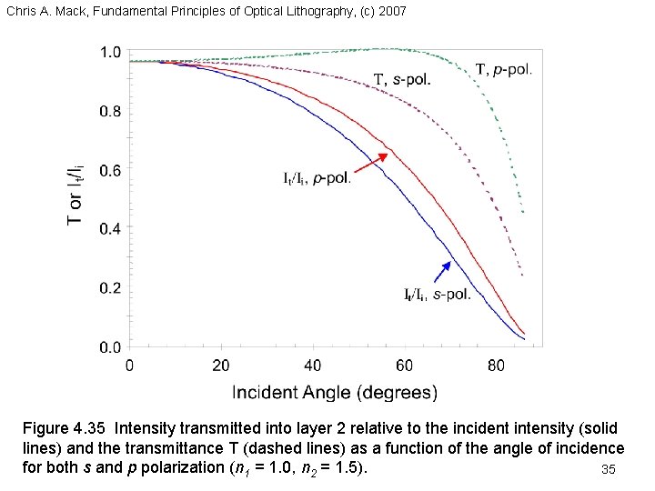Chris A. Mack, Fundamental Principles of Optical Lithography, (c) 2007 Figure 4. 35 Intensity