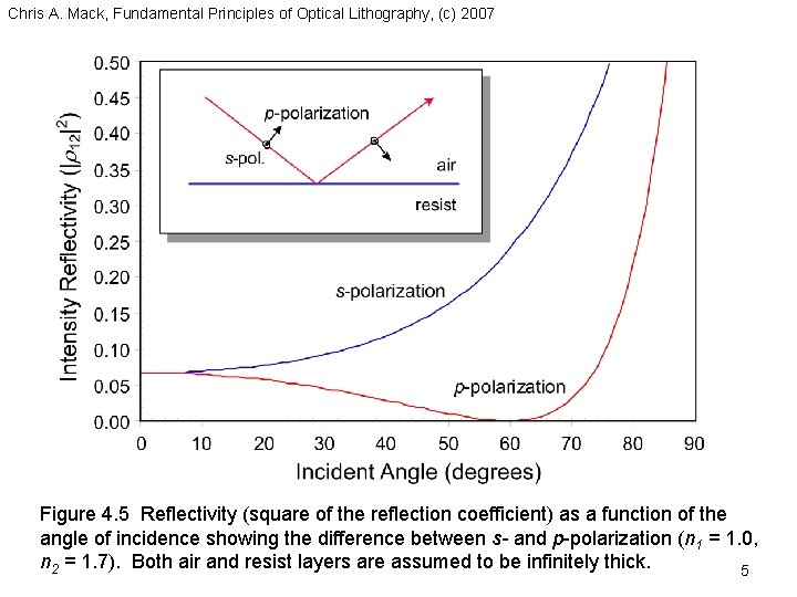 Chris A. Mack, Fundamental Principles of Optical Lithography, (c) 2007 Figure 4. 5 Reflectivity