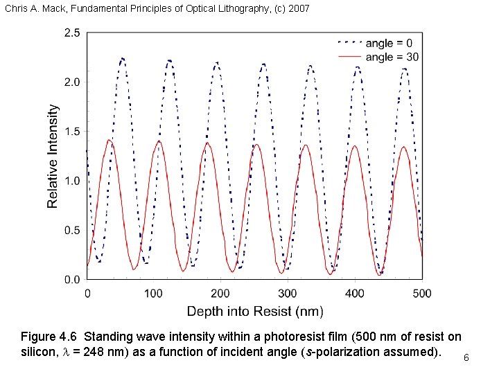 Chris A. Mack, Fundamental Principles of Optical Lithography, (c) 2007 Figure 4. 6 Standing