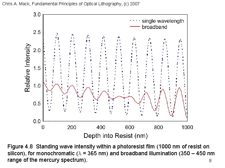 Chris A. Mack, Fundamental Principles of Optical Lithography, (c) 2007 Figure 4. 8 Standing
