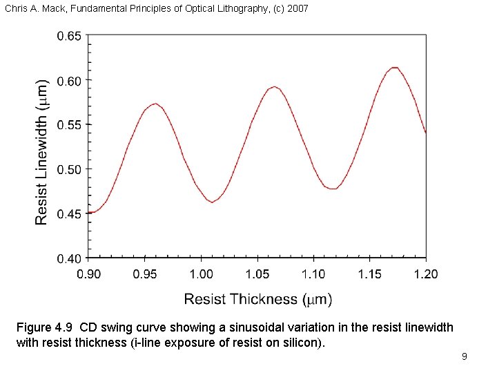 Chris A. Mack, Fundamental Principles of Optical Lithography, (c) 2007 Figure 4. 9 CD