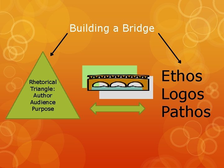 Building a Bridge Rhetorical Triangle: Author Audience Purpose Ethos Logos Pathos 