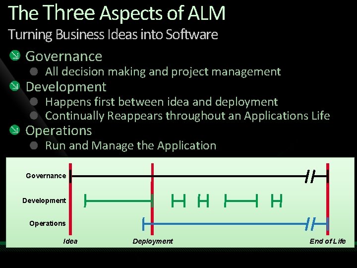 The Three Aspects of ALM Turning Business Ideas into Software Governance All decision making The Three Aspects of ALM Turning Business Ideas into Software Governance All decision making