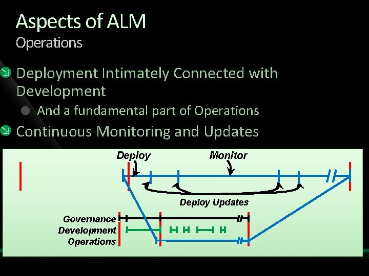 Aspects of ALM Operations Deployment Intimately Connected with Development And a fundamental part of Aspects of ALM Operations Deployment Intimately Connected with Development And a fundamental part of