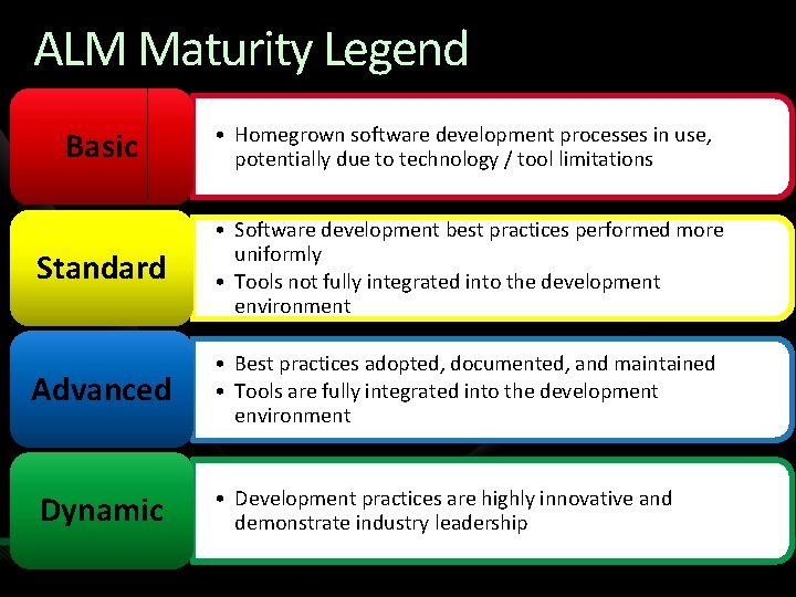 ALM Maturity Legend Basic • Homegrown software development processes in use, potentially due to ALM Maturity Legend Basic • Homegrown software development processes in use, potentially due to