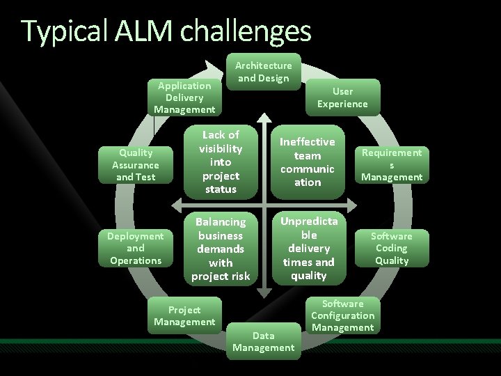 Typical ALM challenges Application Delivery Management Architecture and Design User Experience Quality Assurance and Typical ALM challenges Application Delivery Management Architecture and Design User Experience Quality Assurance and