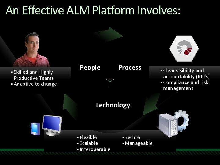 An Effective ALM Platform Involves: § Skilled and Highly People Process § Clear visibility An Effective ALM Platform Involves: § Skilled and Highly People Process § Clear visibility