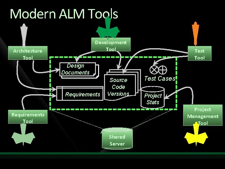 Modern ALM Tools Development Tool Architecture Tool Design Documents Requirements Source Code Versions Test Modern ALM Tools Development Tool Architecture Tool Design Documents Requirements Source Code Versions Test
