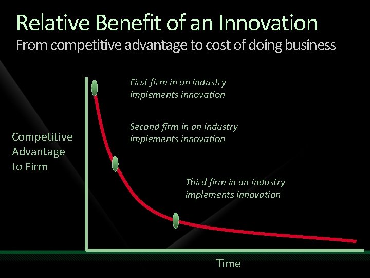 Relative Benefit of an Innovation From competitive advantage to cost of doing business First Relative Benefit of an Innovation From competitive advantage to cost of doing business First
