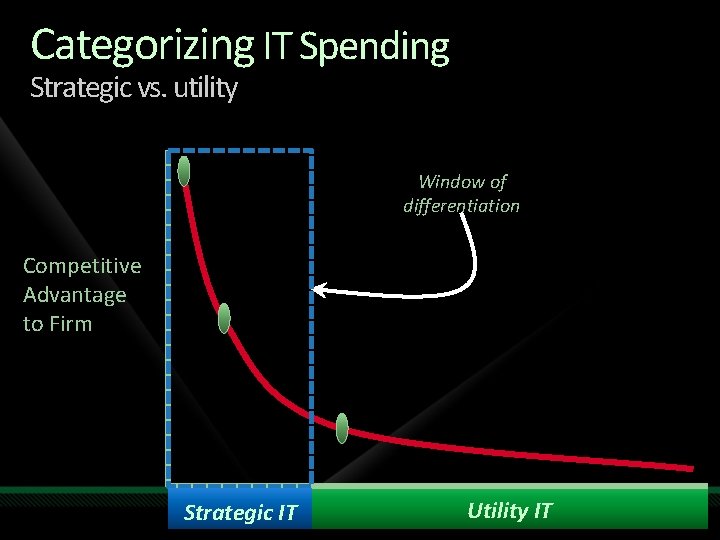 Categorizing IT Spending Strategic vs. utility Window of differentiation Competitive Advantage to Firm Strategic Categorizing IT Spending Strategic vs. utility Window of differentiation Competitive Advantage to Firm Strategic