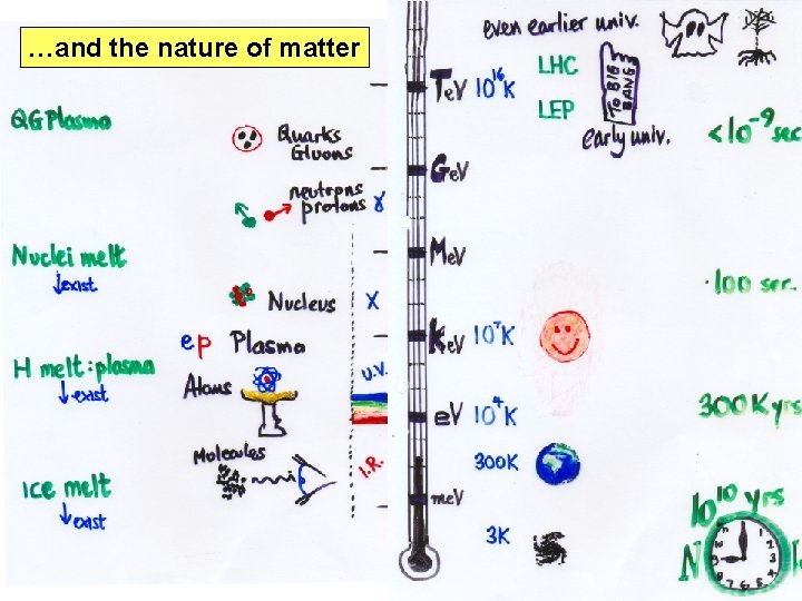 …and the nature of matter 