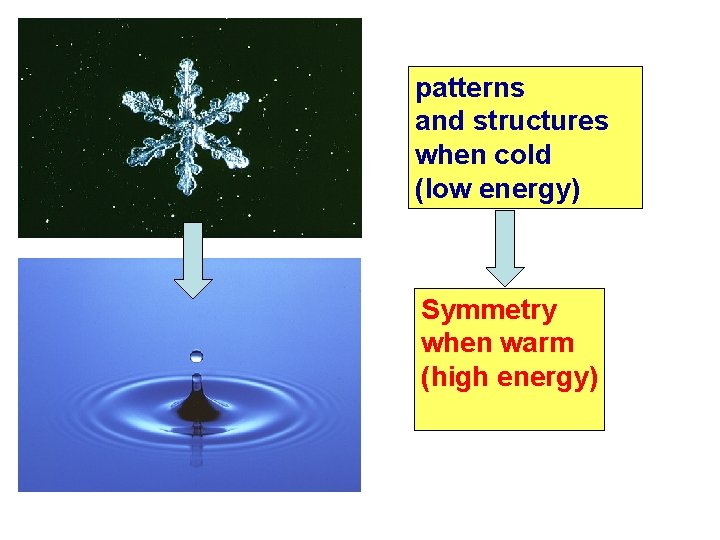 patterns and structures when cold (low energy) Symmetry when warm (high energy) 