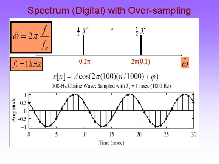 Spectrum (Digital) with Over-sampling 