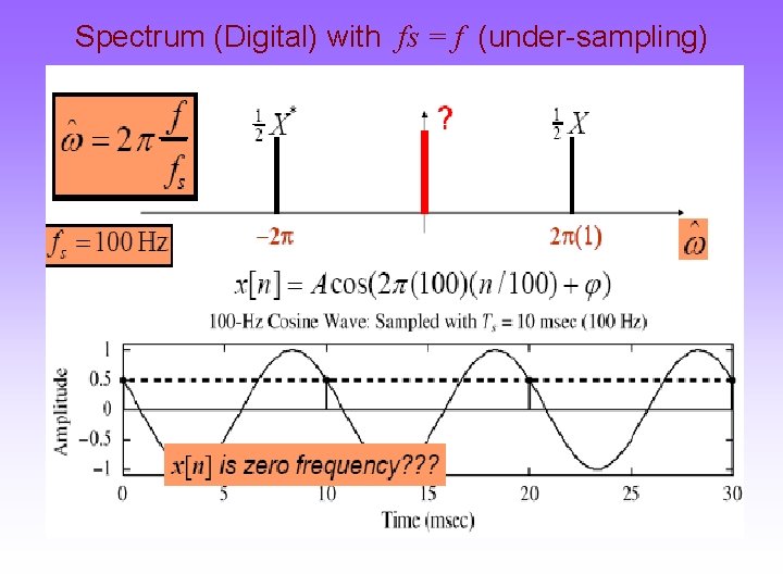 Spectrum (Digital) with fs = f (under-sampling) 