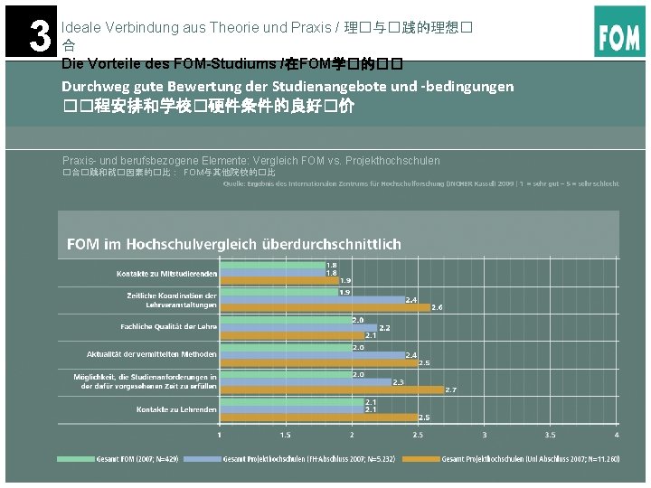 3 Ideale Verbindung aus Theorie und Praxis / 理�与�践的理想� 合 Die Vorteile des FOM-Studiums