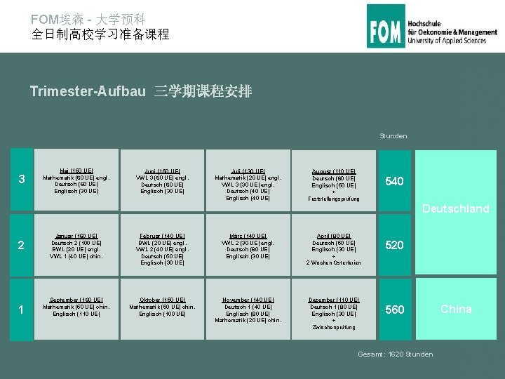 FOM埃森 - 大学预科 全日制高校学习准备课程 Trimester-Aufbau 三学期课程安排 Stunden 3 Mai (150 UE) Mathematik (60 UE)