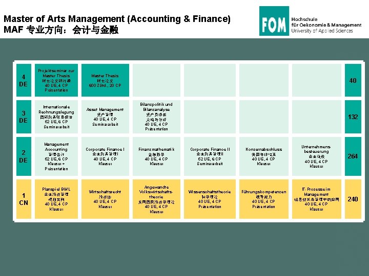 Master of Arts Management (Accounting & Finance) MAF 专业方向：会计与金融 4 DE Projektseminar zur Master