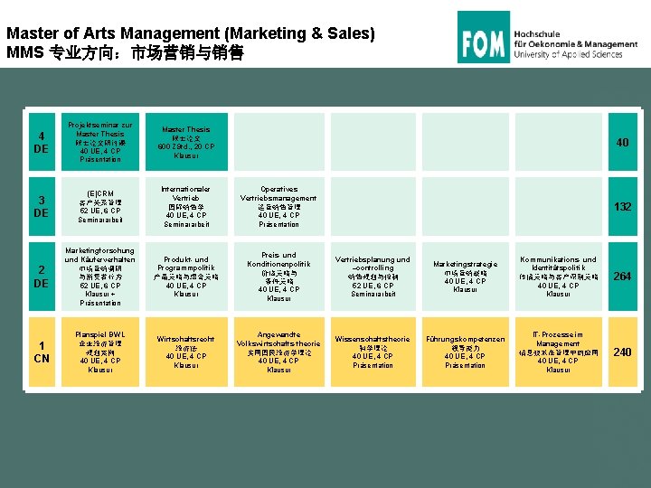 Master of Arts Management (Marketing & Sales) MMS 专业方向：市场营销与销售 4 DE Projektseminar zur Master