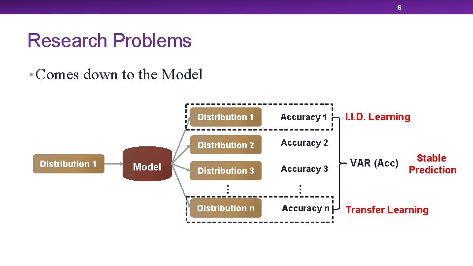 6 Research Problems • Comes down to the Model Distribution 1 Accuracy 1 Distribution