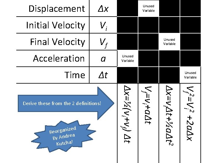 Displacement Δx Initial Velocity Vi Final Velocity Vf Acceleration a Time Δt Unused Variable