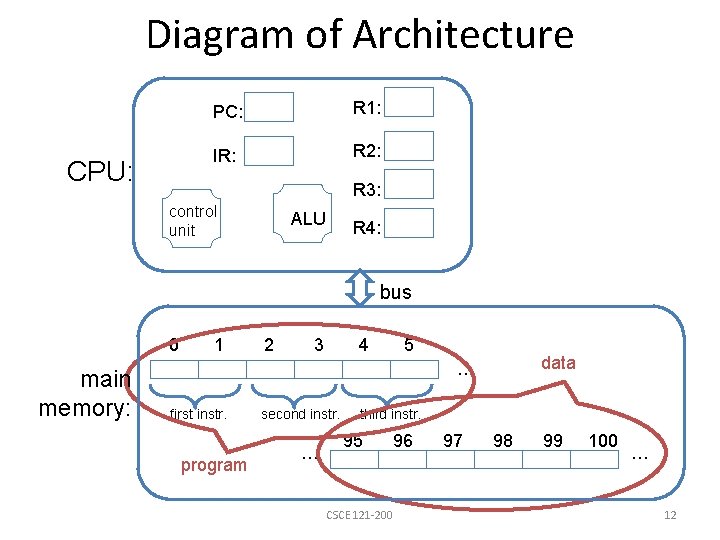 Diagram of Architecture CPU: PC: R 1: IR: R 2: R 3: control unit