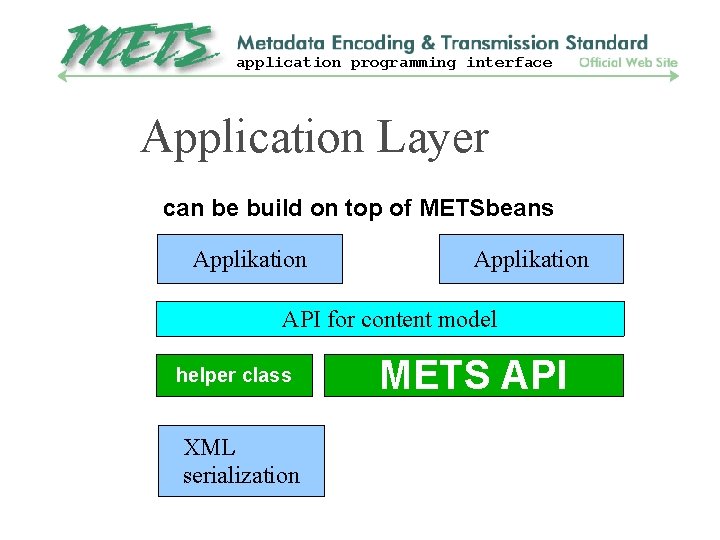 application programming interface Application Layer can be build on top of METSbeans Applikation API