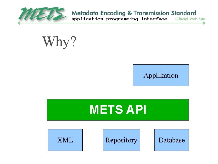 application programming interface Why? Applikation METS API XML Repository Database 